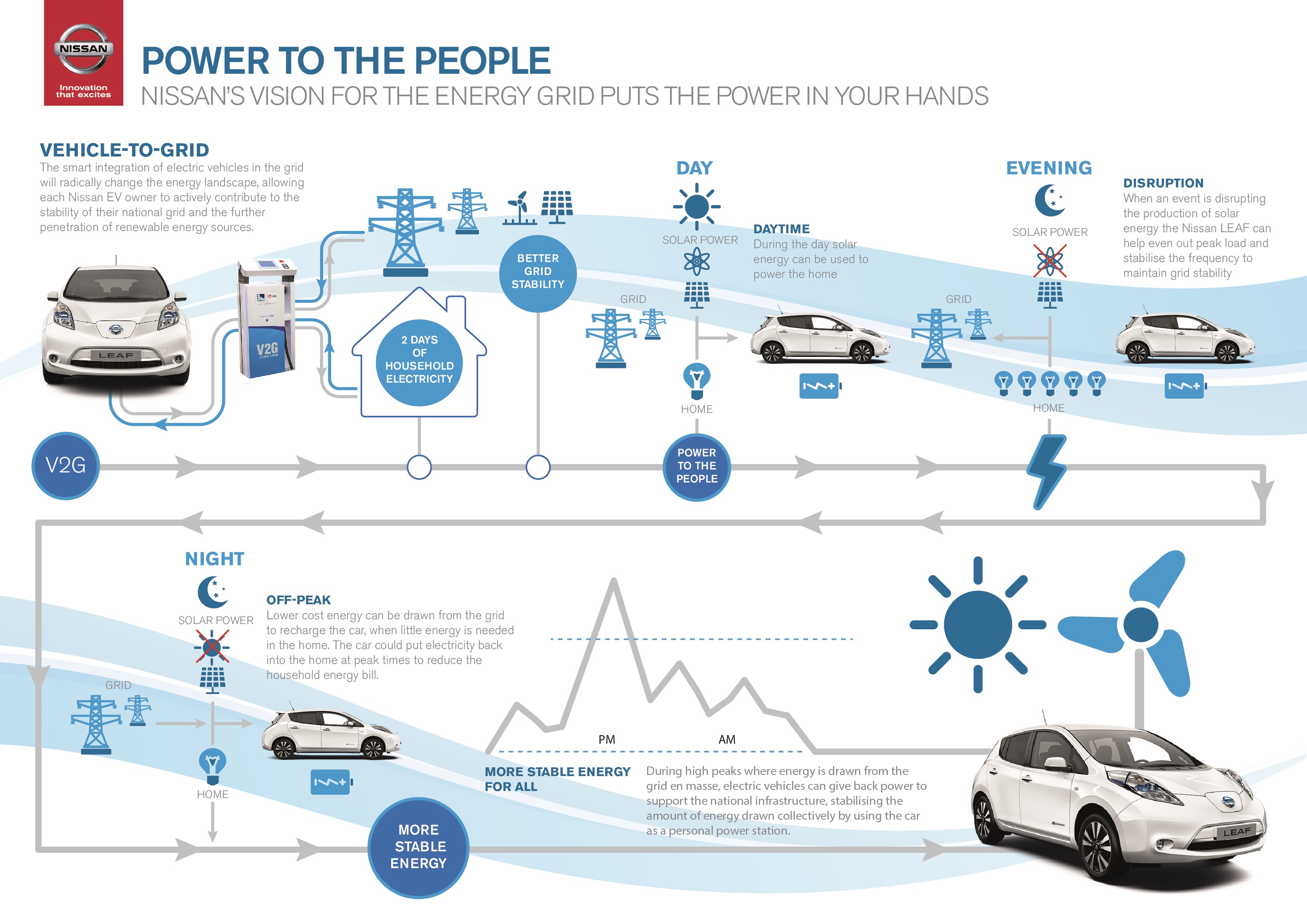 Nissan and ENEL launch first smart grid trials Nissan Insider